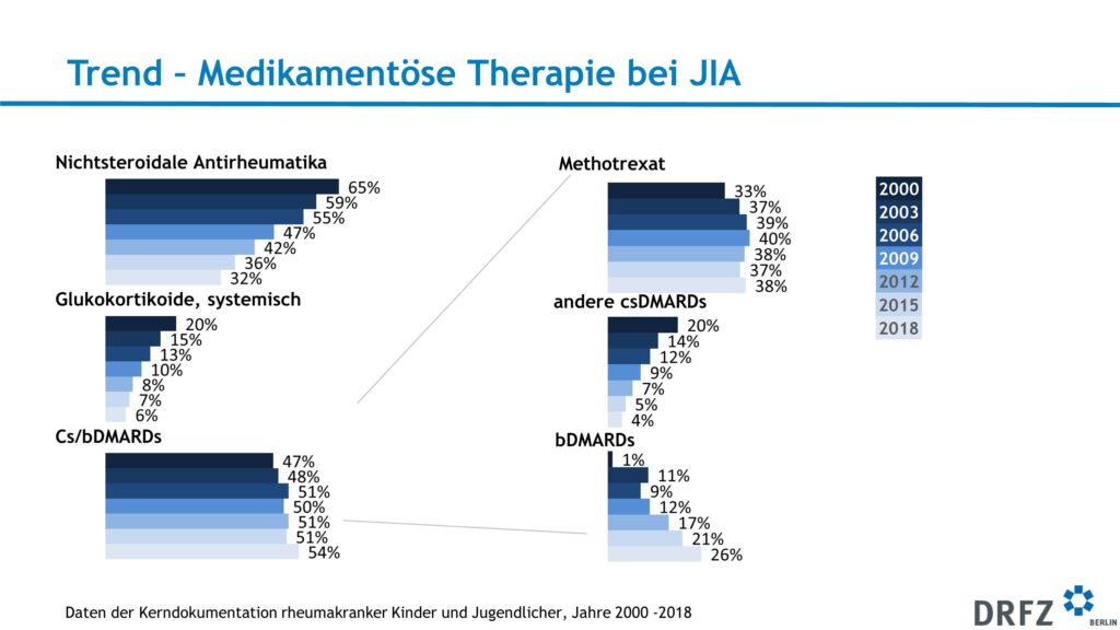 Medikamentöse Therapie bei JIA