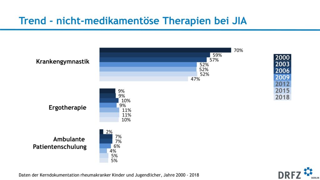 Nicht-medikamentöse Therapien bei JIA