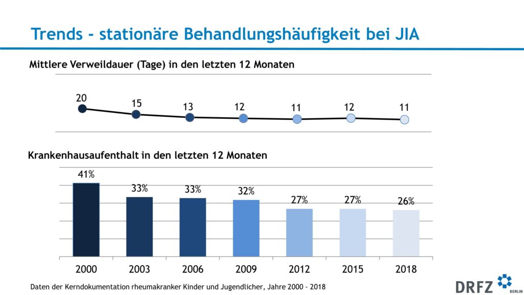 Stationäre Behandlungshäufigkeit bei JIA