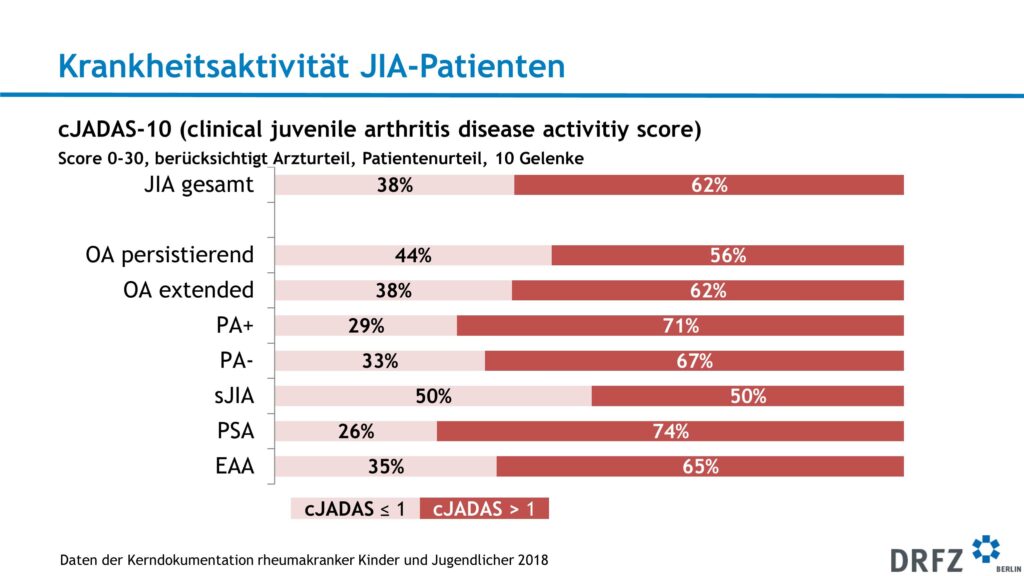 Krankheitsaktivität JIA-Patienten