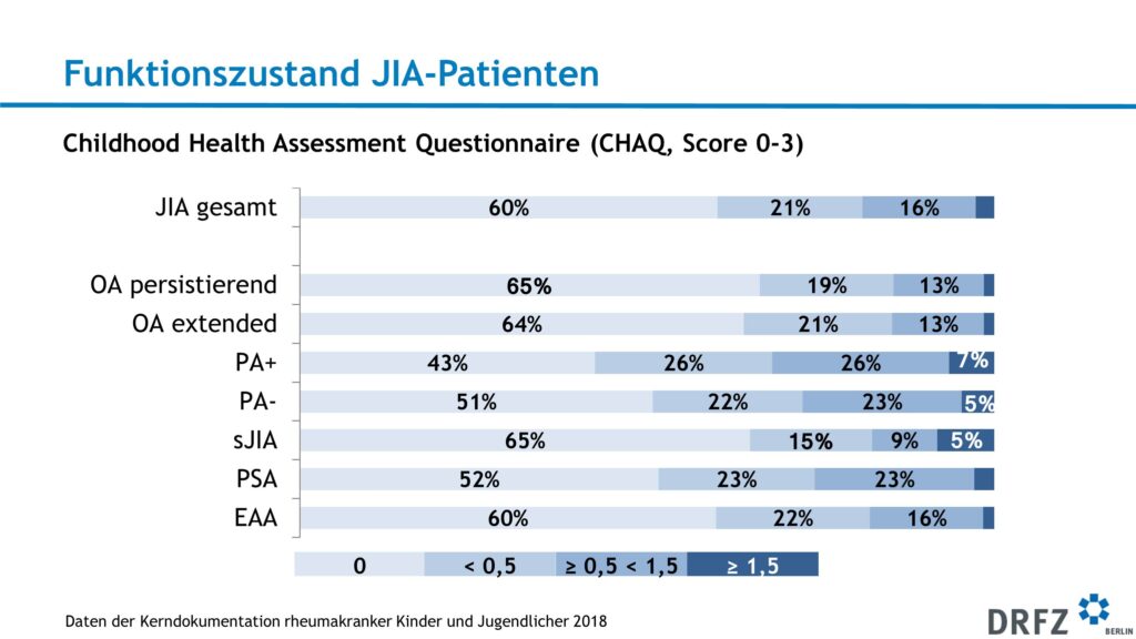 Funktionszustand JIA-Patienten