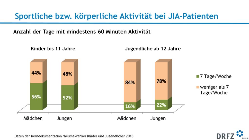 Sportliche bzw. körperliche Aktivität bei JIA-Patienten