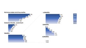 Trends in der medikamentösen Therapie der JIA (Daten der Jahre 2000, 2005, 2010, 2015, 2020, 2021)