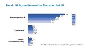 Abb. 3: Trends in der nicht-medikamentösen Therapie bei der JIA (Daten der Jahre 2000, 2005, 2010, 2015, 2020, 2021)