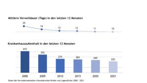 Abb. 4: Stationäre Behandlungshäufigkeit und kumulative Verweildauer pro Jahr (Daten der Jahre 2000, 2005, 2010, 2015, 2020, 2021)