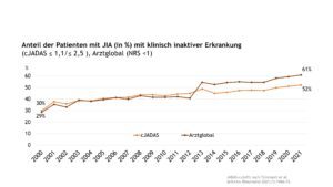 Abb. 5: Anteil der Patienten mit JIA (in %) mit klinisch inaktiver Erkrankung (cJADAS≤1,1 / cJADAS≤2,5 oder Arztglobal < 1) (Daten der Jahre 2000-2021)