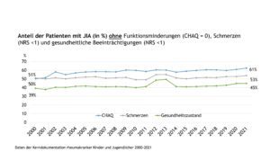 Abb. 6: Anteile der Patient(inn)en mit JIA (in %) ohne Funktionsminderungen (Patient(inn)en-/Elterneinschätzung, CHAQ=0), ohne Schmerzen (NRS<1) und ohne gesundheitliche Beeinträchtigungen (NRS <1) (Daten der Jahre 2000-2021)