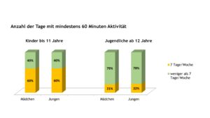 Abb. 7: Geschlechtsspezifische Angaben zum Anteil der Kinder und Jugendlichen mit JIA, die jeweils den Empfehlungen der WHO zur sportlichen bzw. körperlichen Aktivität nachkamen (Daten 2021)