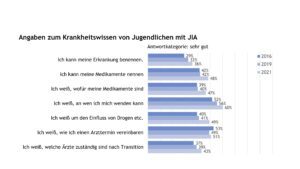 Abb. 8: Transitionskompetenz – Krankheitswissen (Daten 2021)