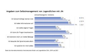 Transitionskompetenz – Selbstmanagement (Daten 2021)