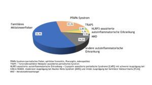 Abb. 10: Spektrum der erfassten AID (Daten 2022)