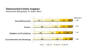 Abb. 17: Krankheitslast (gemessen mit einer NRS) bei Patienten mit SLE (Daten 2022)